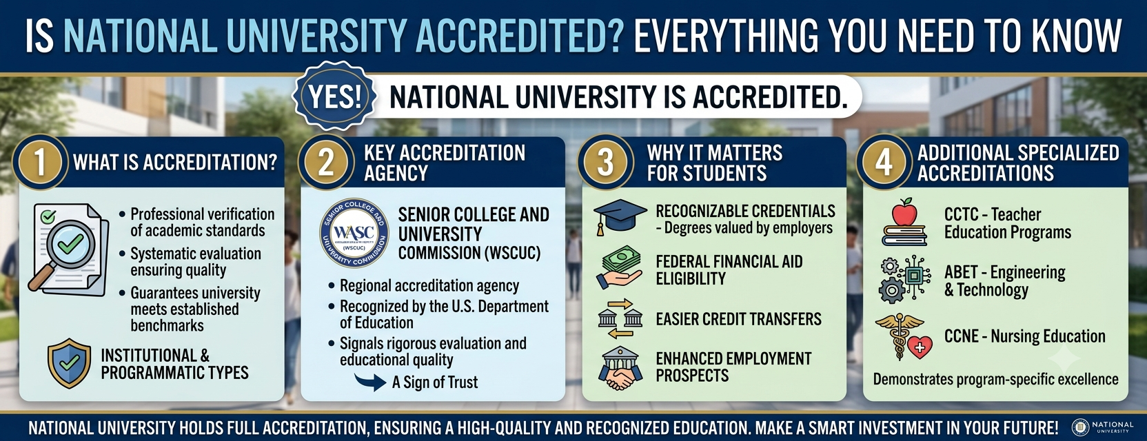 An informative and professional banner infographic titled "Is National University Accredited? Everything You Need to Know" in a 1920x739 panoramic aspect ratio. The graphic features a navy blue header and footer with a central area divided into four numbered, light-colored columns summarizing key points: 1) What is Accreditation?, 2) Key Accreditation Agency (featuring WSCUC details), 3) Why It Matters for Students, and 4) Additional Specialized Accreditations (listing CCTC, ABET, and CCNE). A blurred image of a modern university campus serves as the background behind the structured content blocks.